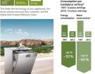 Siemens dishwashers with Zeolith® set the standard for energy efficiency