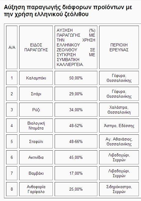 Αύξηση παραγωγής διάφορων προϊόντων με την χρήση ελληνικού ζεόλιθου.